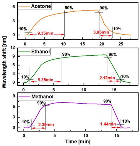 Volatile Organic Compound Vapour Measurements Using a Localised Surface ...