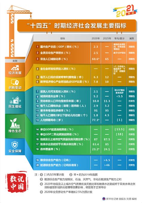 图表：“十四五”时期经济社会发展主要指标_图解图表_中国政府网