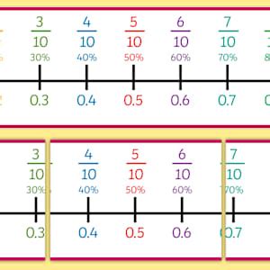 Percentages, Fractions and Decimals on a Number Line