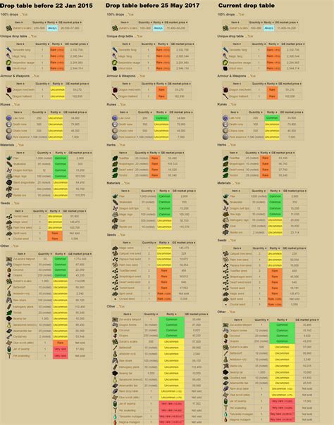 Image result for Zulrah Drop Table