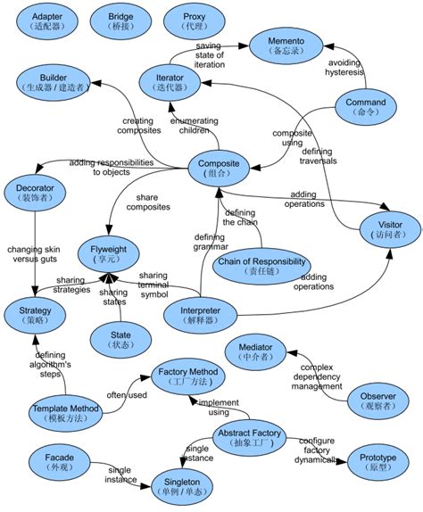 设计模式-结构型模式(7种) - 知乎