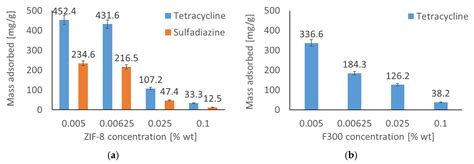 Evaluation of the Potential of Metal–Organic Compounds ZIF-8 and F300 ...