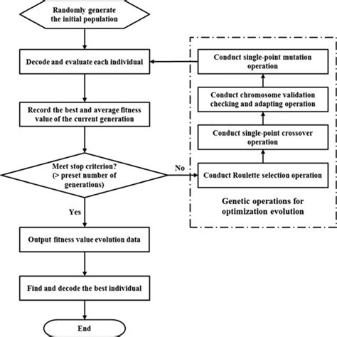 Image result for Optimization Algorithms for Machine Learning Genetic Algorithm