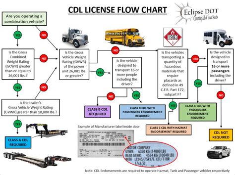 Image result for CDL Flow Chart