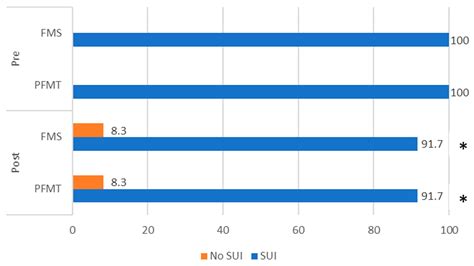 Pelvic Floor Muscle Training versus Functional Magnetic Stimulation for ...