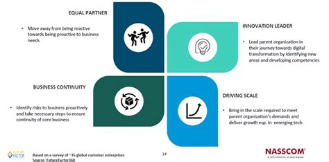 Shifting roles and imperatives of Indian ER&D GCCs to deliver value to ...