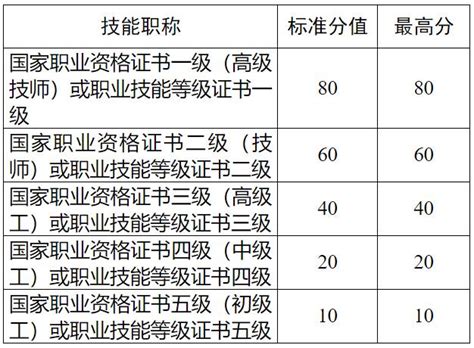 2022年杭州居住证职称和职业资格技能证书指标积分说明 - 杭州宝