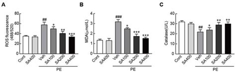 Sinapic Acid Inhibits Cardiac Hypertrophy via Activation of ...