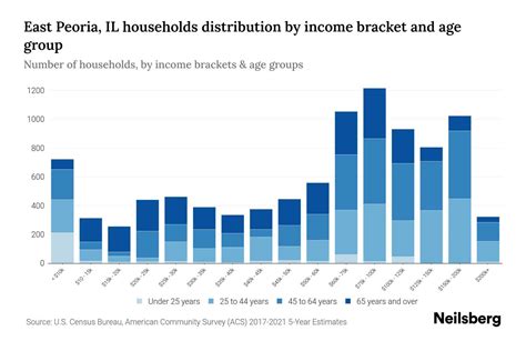 East Peoria, IL Median Household Income By Age - 2024 Update | Neilsberg