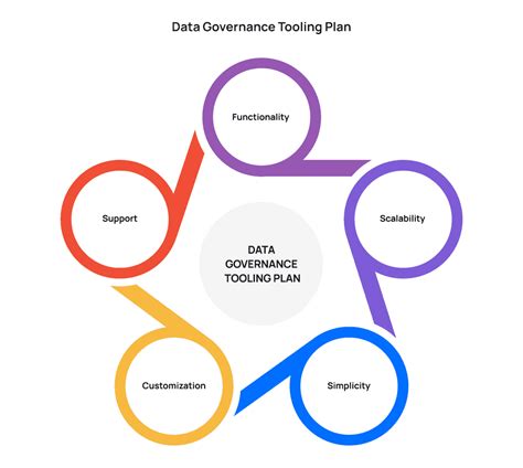Image result for Data Governance Implementation Approach