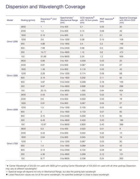 Double Monochromators/Spectrographs_Researc India