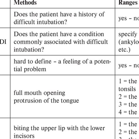 Image result for Study Report About Difficult Intubation
