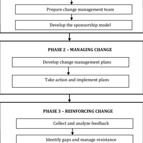 Change Management Process Steps 的图像结果