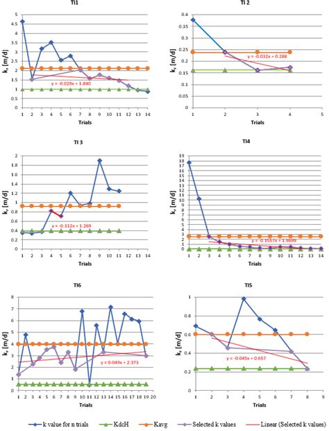 A Statistical Approach for the Assessment of Saturated Hydraulic ...