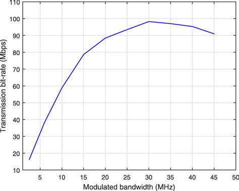 Bit Rate and Bandwidth 的图像结果