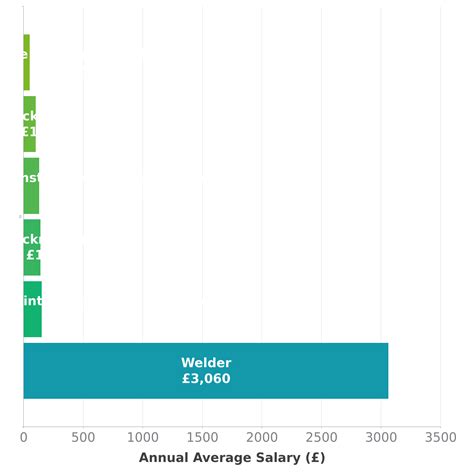 Welder Salary in UK - Check-a-Salary Latest Data