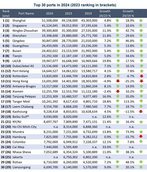 Facts : on container Traffic : 6 out of 8 top worldwide ports are ...