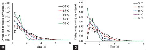 Dehydration kinetics of green banana slices, characterization of ...