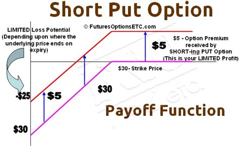 Image result for Short Put Option