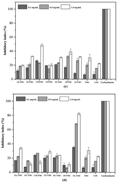 Phenolic Acid Functional Quaternized Chitooligosaccharide Derivatives ...