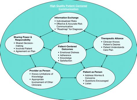 Communication Chart 的图像结果