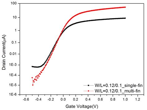 High-Drain Field Impacting Channel-Length Modulation Effect for Nano ...