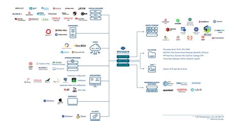 Distributed File System Support Statement Examples 的图像结果