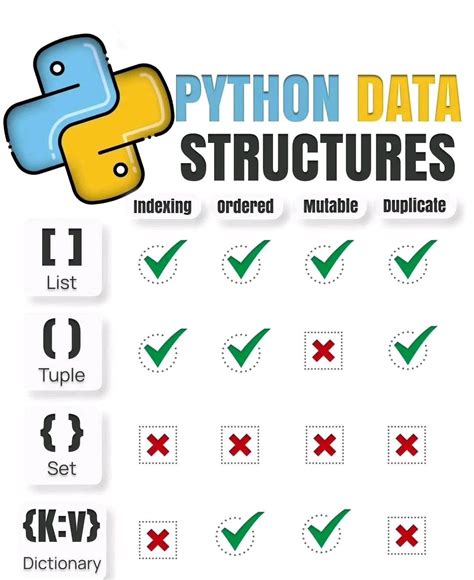 Image result for Different Types of Data Structures in Python