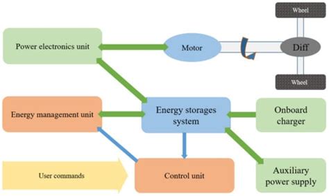 A Multi-Criteria Analysis and Trends of Electric Motors for Electric ...
