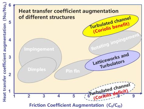 Evolution of Rotating Internal Channel for Heat Transfer Enhancement in ...