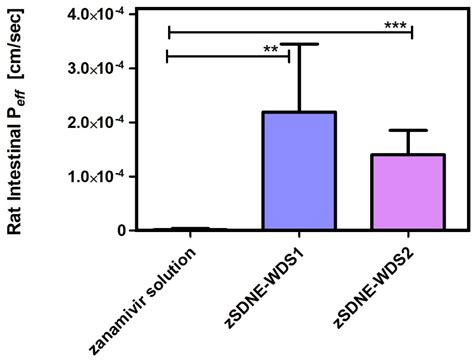 Towards Effective Antiviral Oral Therapy: Development of a Novel Self ...