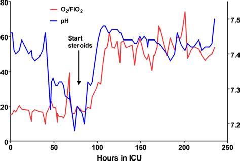 Image result for PaO2 FiO2 Ratio