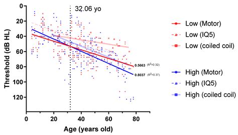 Clinical Heterogeneity Associated with MYO7A Variants Relies on ...