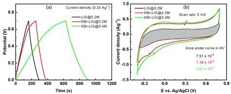 Electrochemical Performance of Potassium Bromate Active Electrolyte for ...