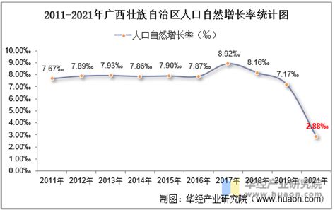 2011-2021年广西壮族自治区人口数量、人口自然增长率及人口结构统计分析_地区宏观数据频道-华经情报网