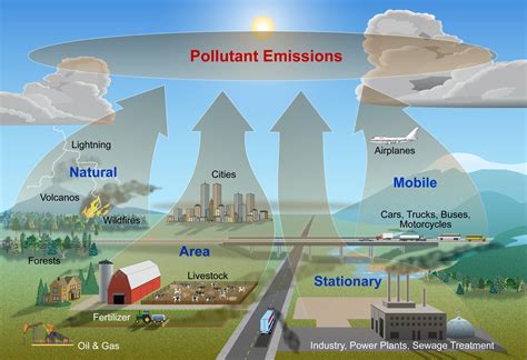 What Affects Air Quality