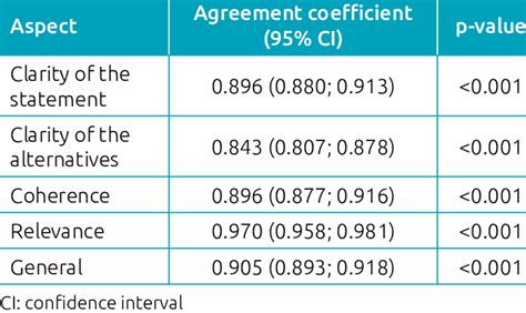 Inter-Rater Reliability Assessment 的图像结果