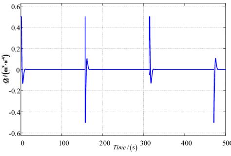 Image result for Example of Nonlinear Robust Controller