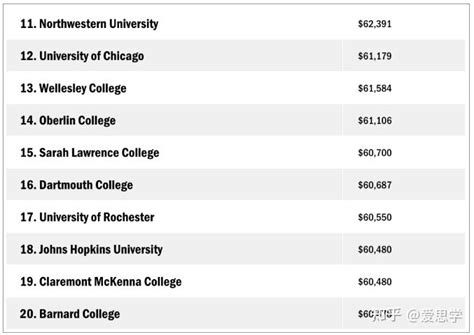 2023年学费最贵的20所美国大学，你知道几所？ - 知乎