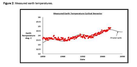 Earth Temperature Cycle Graph 的图像结果