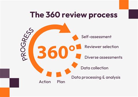 How to run a 360 review process (for consultants & HR) - Pointerpro