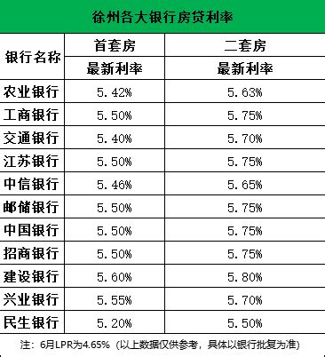 徐州11家银行房贷利率出炉 首套最低5.2%!-徐州楼盘网