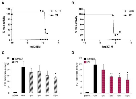A Smo/Gli Multitarget Hedgehog Pathway Inhibitor Impairs Tumor Growth