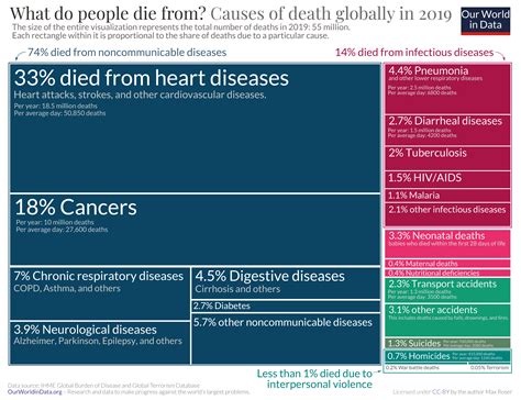 Causes of death globally: What do people die from? - Our World in Data