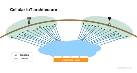 Iot System Cellular Network 的图像结果