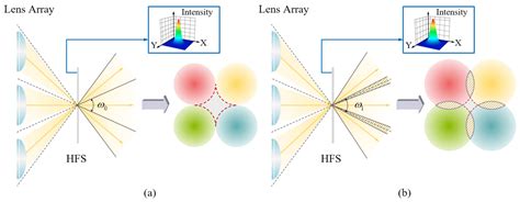 Crosstalk Suppressed 3D Light Field Display Based on an Optimized ...