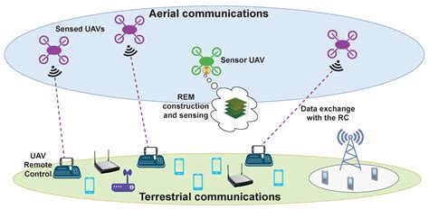 UAV-Based Volumetric Measurements toward Radio Environment Map ...