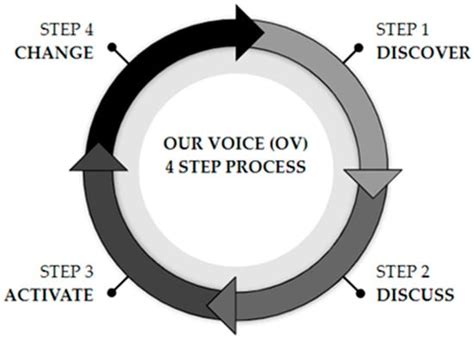 Partnering with Communities to Understand Social Determinants of Health ...