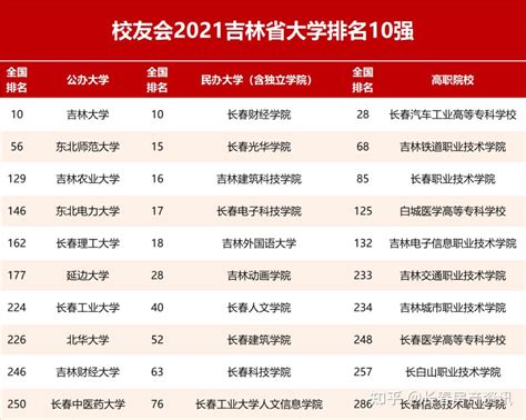 吉林省大学排名一览表及分数线，吉林省211大学名单