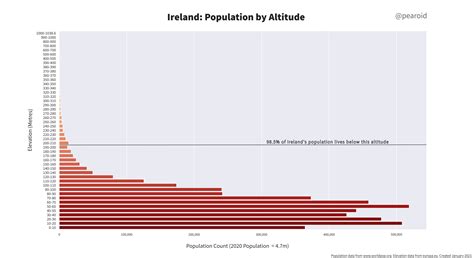 Ireland – Spatial Overlay